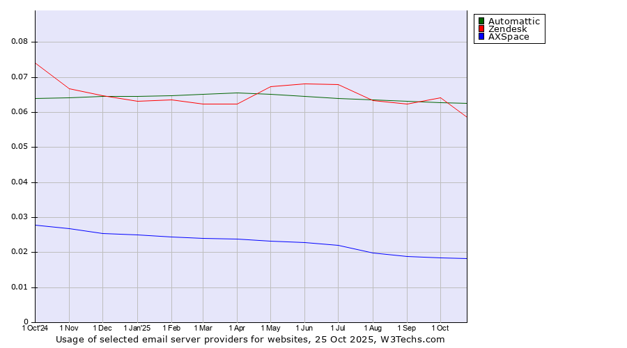 Historical trends in the usage of Automattic vs. Zendesk vs. AXSpace