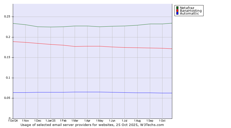 Historical trends in the usage of Netafraz vs. BanaHosting vs. Automattic