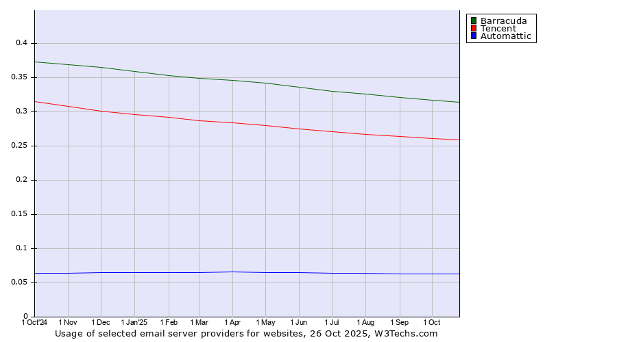 Historical trends in the usage of Barracuda vs. Tencent vs. Automattic