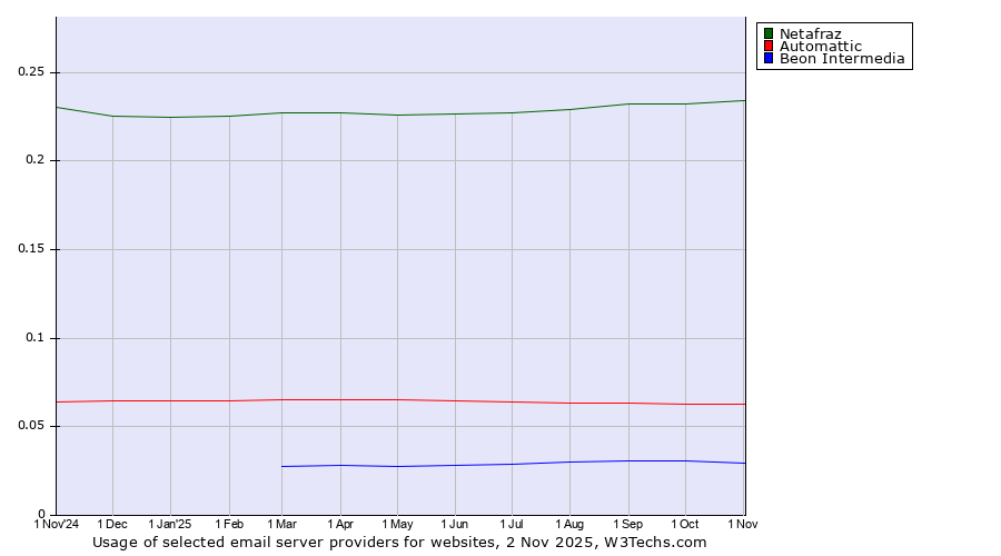 Historical trends in the usage of Netafraz vs. Automattic vs. Beon Intermedia