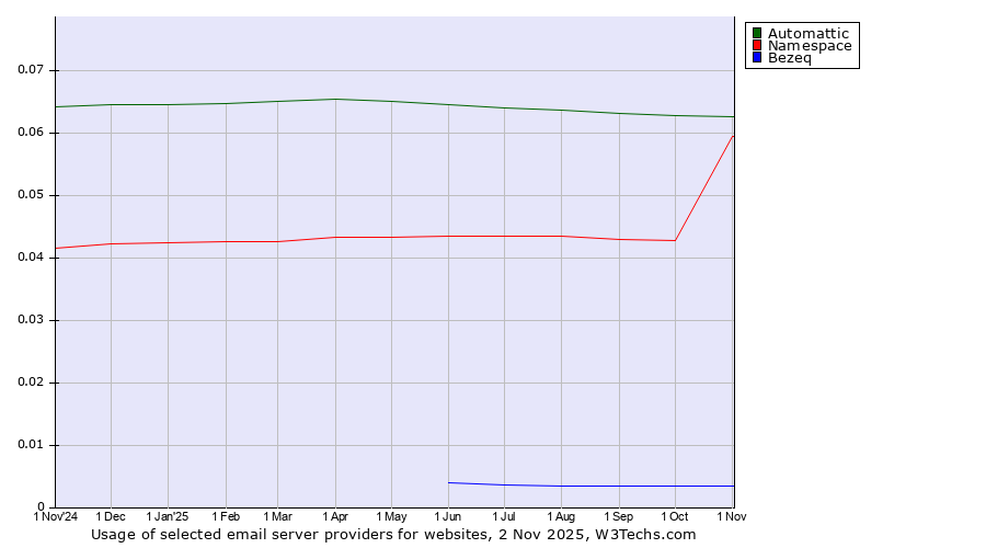 Historical trends in the usage of Automattic vs. Namespace vs. Bezeq