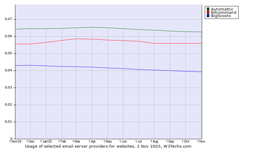 Historical trends in the usage of Automattic vs. Bitcommand vs. BigScoots