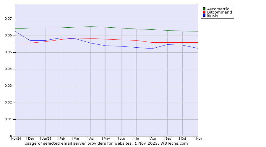 Historical trends in the usage of Automattic vs. Bitcommand vs. Brixly