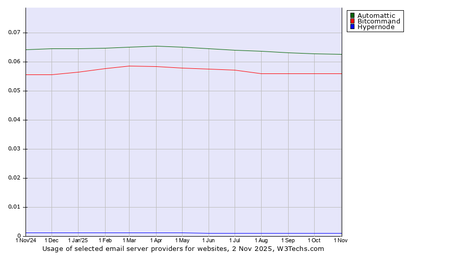 Historical trends in the usage of Automattic vs. Bitcommand vs. Hypernode