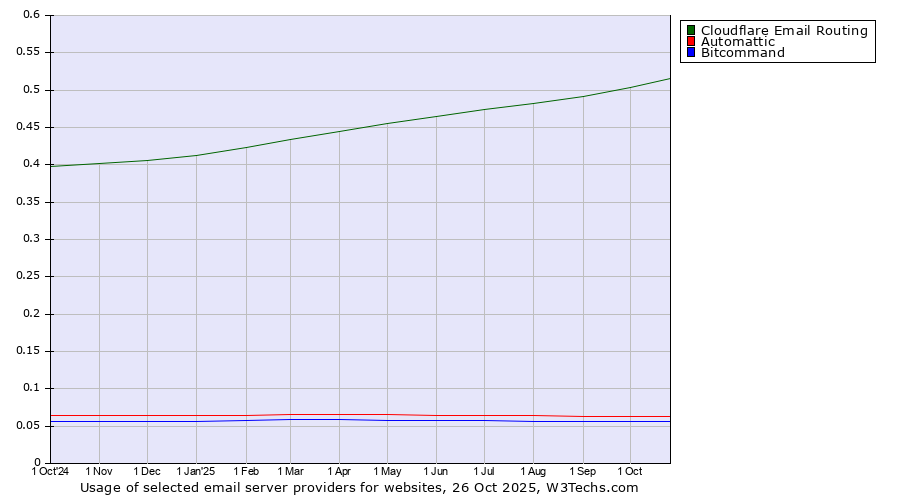 Historical trends in the usage of Cloudflare Email Routing vs. Automattic vs. Bitcommand