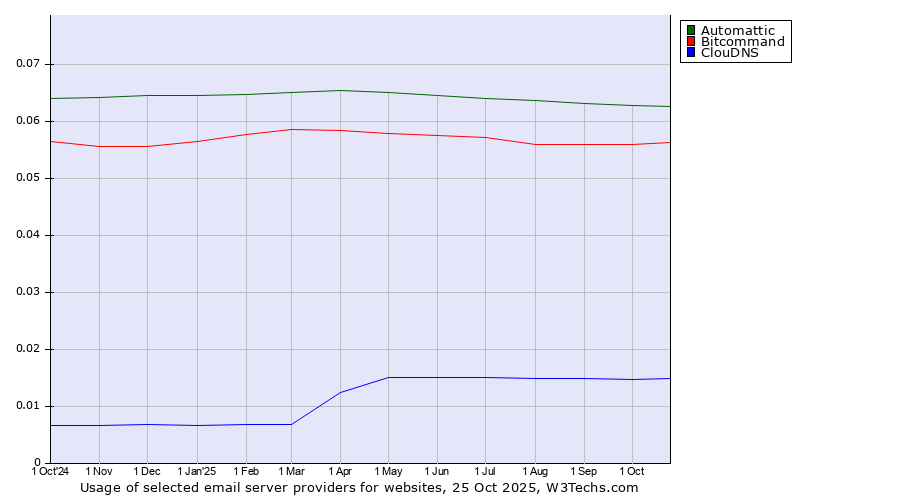Historical trends in the usage of Automattic vs. Bitcommand vs. ClouDNS