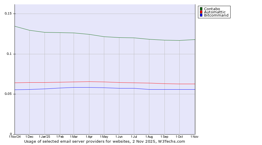 Historical trends in the usage of Contabo vs. Automattic vs. Bitcommand