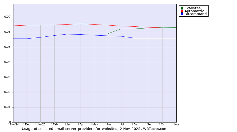 Historical trends in the usage of Exabytes vs. Automattic vs. Bitcommand