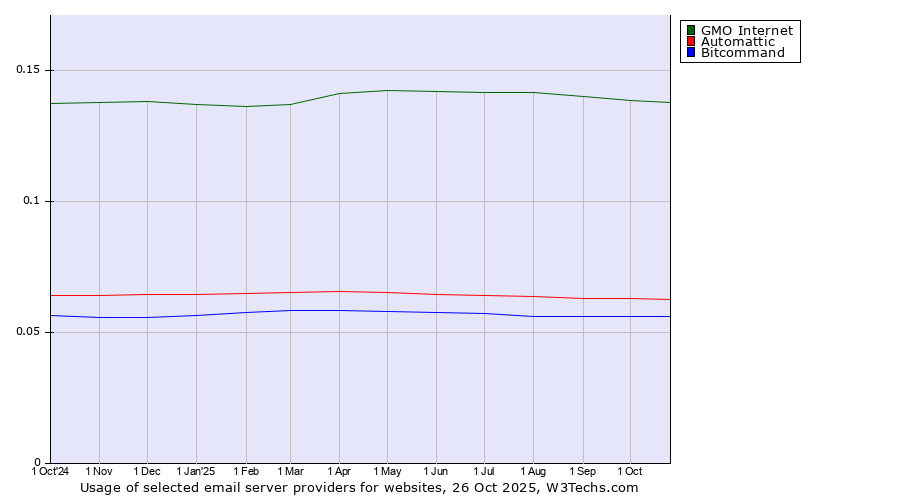 Historical trends in the usage of GMO Internet vs. Automattic vs. Bitcommand