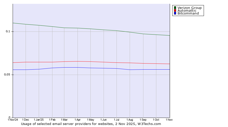Historical trends in the usage of Verizon Group vs. Automattic vs. Bitcommand