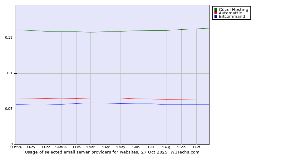 Historical trends in the usage of Güzel Hosting vs. Automattic vs. Bitcommand