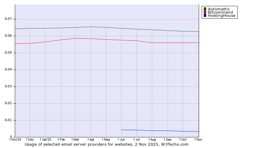 Historical trends in the usage of Automattic vs. Bitcommand vs. HostingHouse