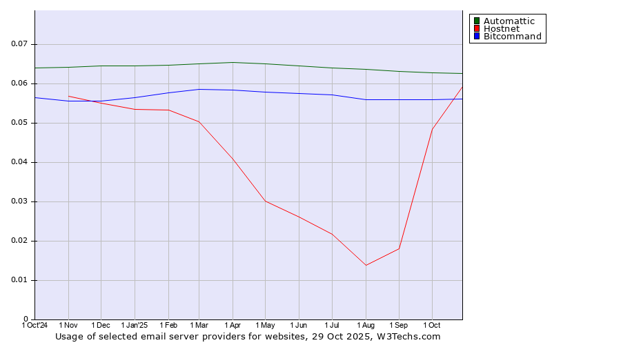 Historical trends in the usage of Automattic vs. Hostnet vs. Bitcommand