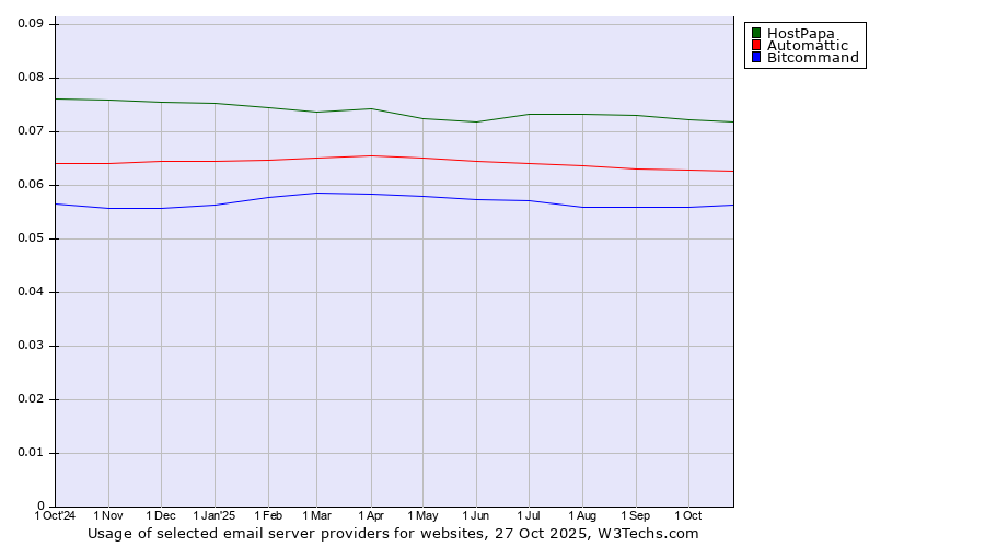 Historical trends in the usage of HostPapa vs. Automattic vs. Bitcommand