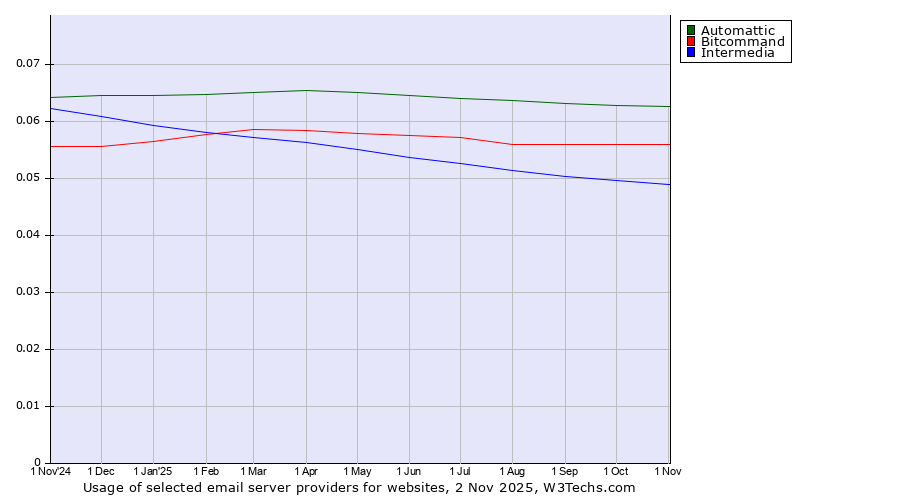Historical trends in the usage of Automattic vs. Bitcommand vs. Intermedia
