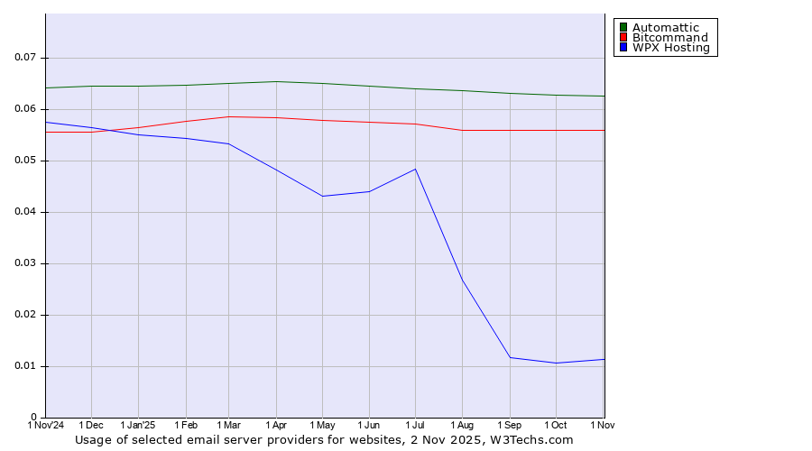 Historical trends in the usage of Automattic vs. Bitcommand vs. WPX Hosting