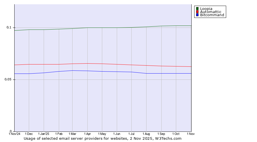 Historical trends in the usage of Loopia vs. Automattic vs. Bitcommand