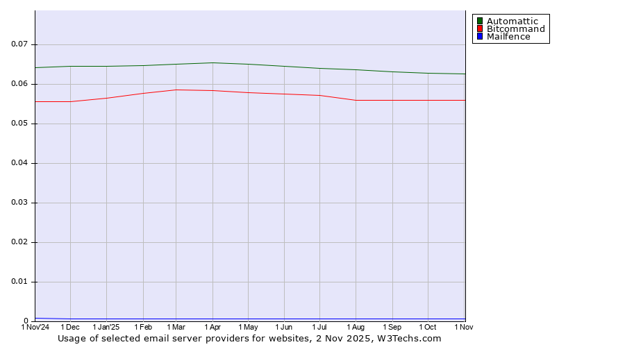Historical trends in the usage of Automattic vs. Bitcommand vs. Mailfence