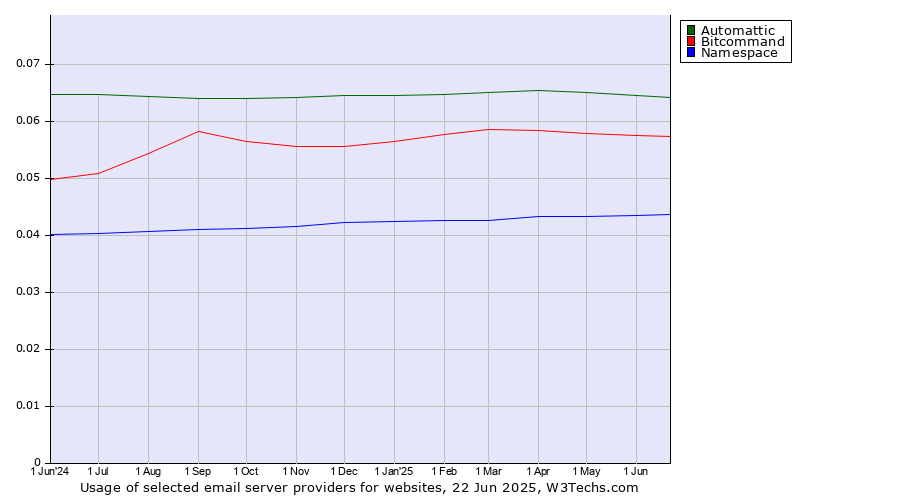 Historical trends in the usage of Automattic vs. Bitcommand vs. Namespace