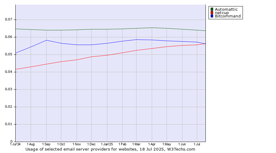 Historical trends in the usage of Automattic vs. Bitcommand vs. netcup