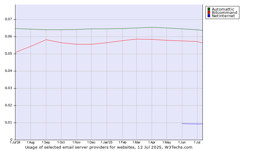 Historical trends in the usage of Automattic vs. Bitcommand vs. Netinternet