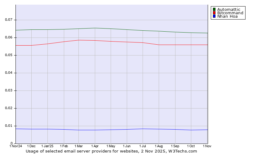 Historical trends in the usage of Automattic vs. Bitcommand vs. Nhan Hoa