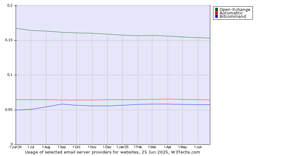 Historical trends in the usage of Open-Xchange vs. Automattic vs. Bitcommand