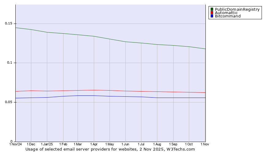 Historical trends in the usage of PublicDomainRegistry vs. Automattic vs. Bitcommand