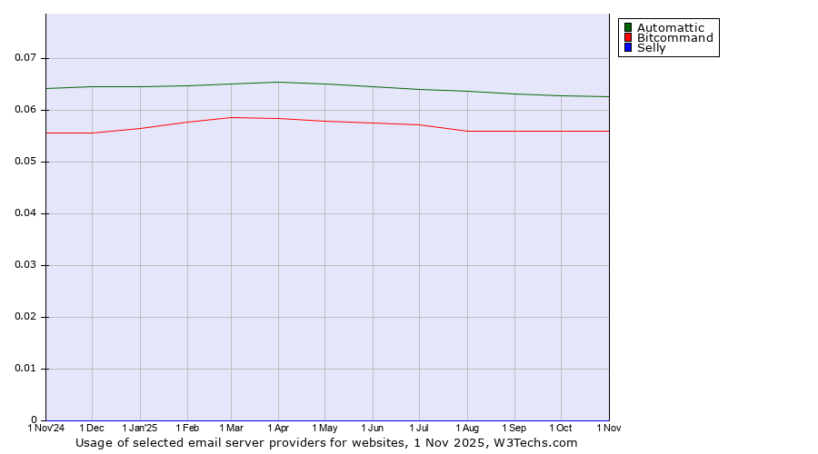 Historical trends in the usage of Automattic vs. Bitcommand vs. Selly