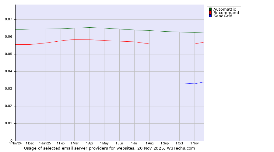 Historical trends in the usage of Automattic vs. Bitcommand vs. SendGrid