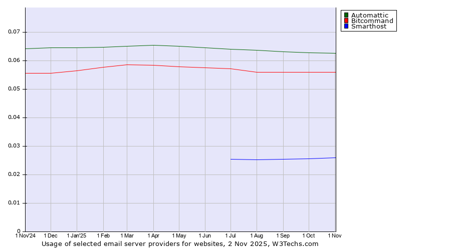 Historical trends in the usage of Automattic vs. Bitcommand vs. Smarthost