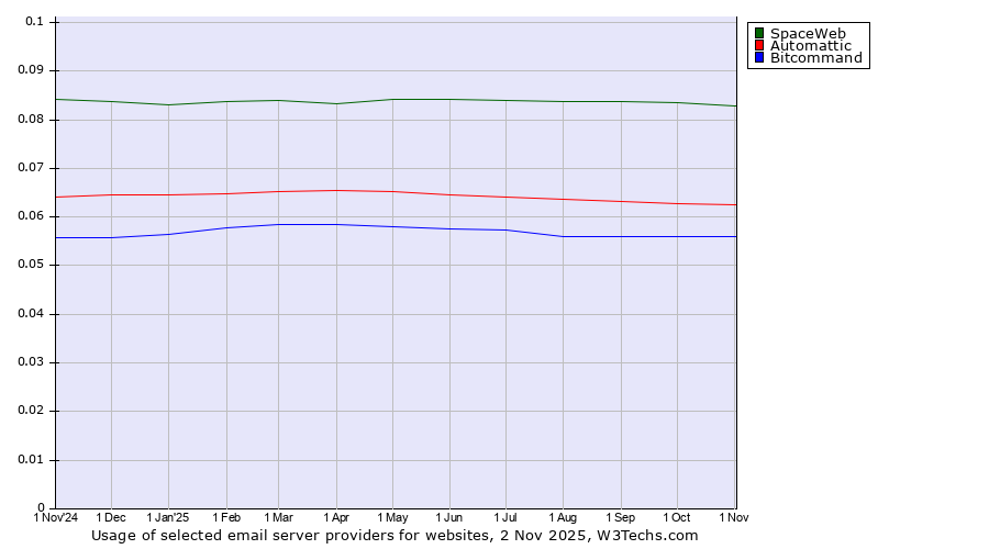 Historical trends in the usage of SpaceWeb vs. Automattic vs. Bitcommand