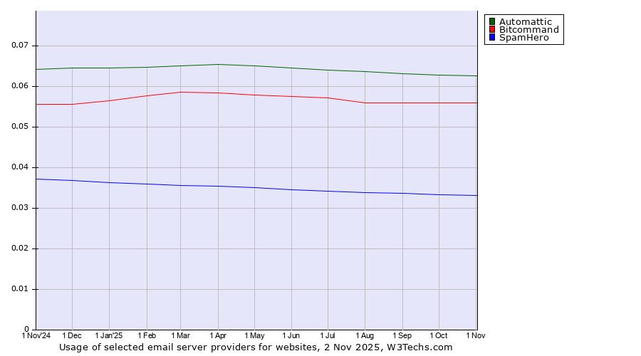 Historical trends in the usage of Automattic vs. Bitcommand vs. SpamHero