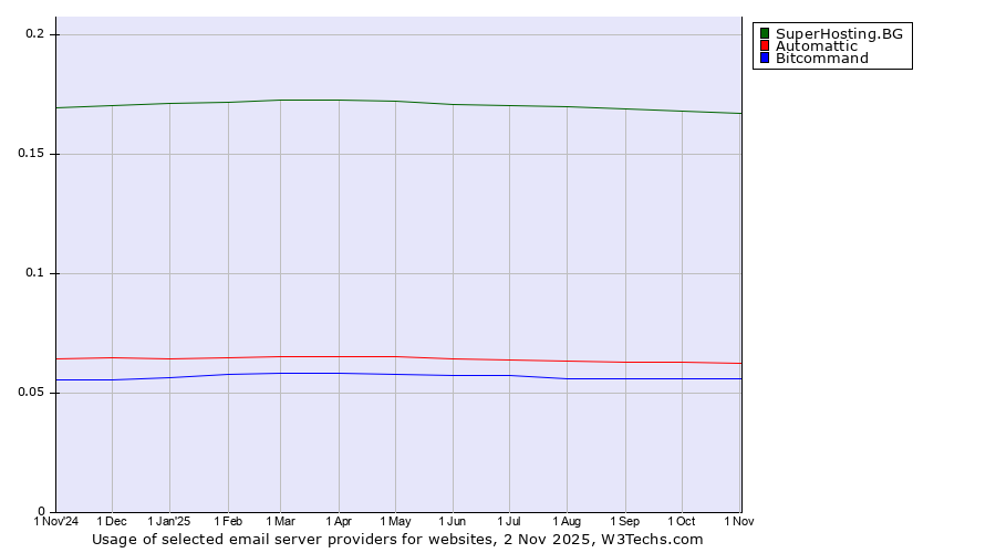 Historical trends in the usage of SuperHosting.BG vs. Automattic vs. Bitcommand