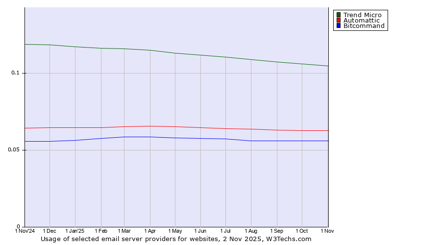 Historical trends in the usage of Trend Micro vs. Automattic vs. Bitcommand
