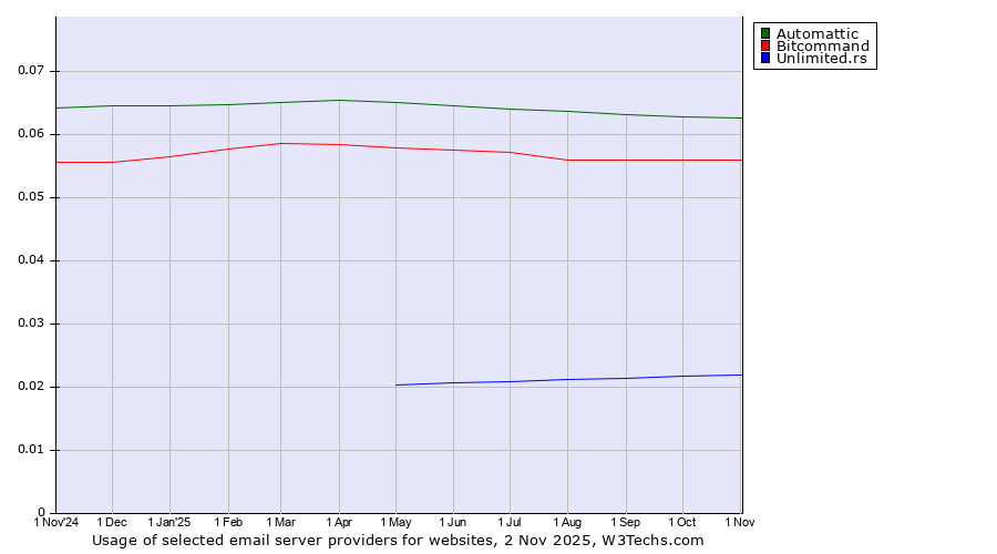 Historical trends in the usage of Automattic vs. Bitcommand vs. Unlimited.rs