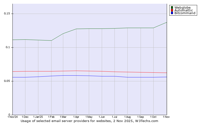 Historical trends in the usage of Webglobe vs. Automattic vs. Bitcommand