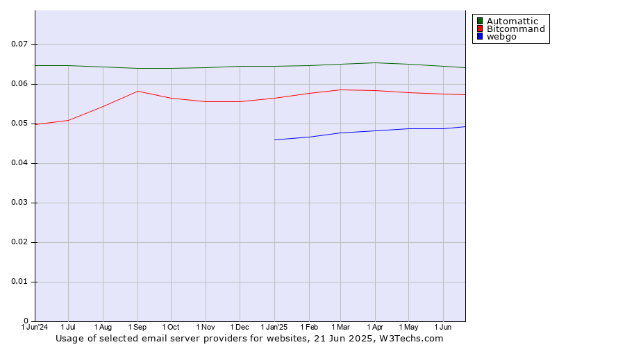 Historical trends in the usage of Automattic vs. Bitcommand vs. webgo