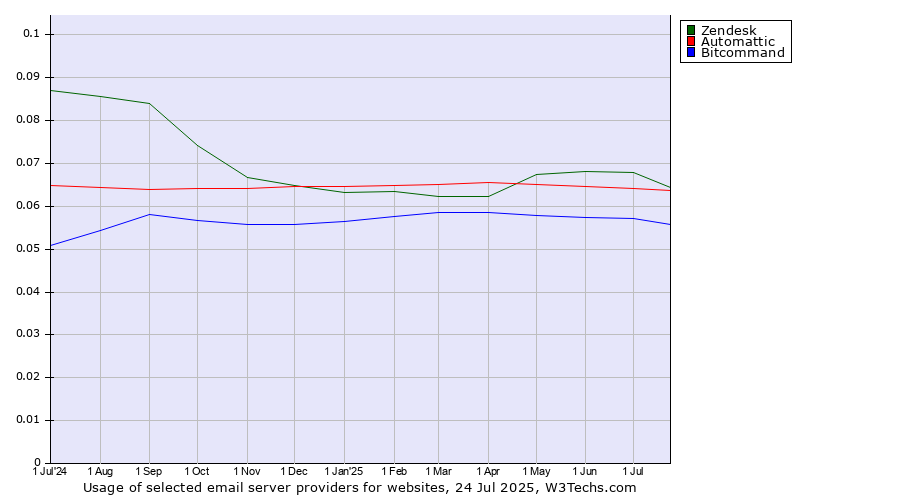 Historical trends in the usage of Zendesk vs. Automattic vs. Bitcommand