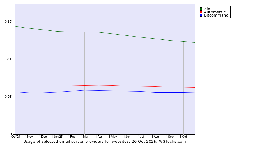 Historical trends in the usage of Zix vs. Automattic vs. Bitcommand