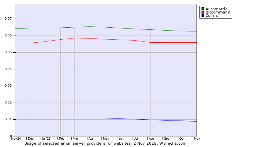 Historical trends in the usage of Automattic vs. Bitcommand vs. Zomro