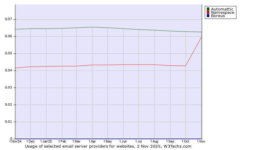 Historical trends in the usage of Automattic vs. Namespace vs. Boreus