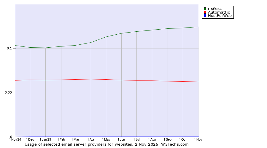 Historical trends in the usage of Cafe24 vs. Automattic vs. HostForWeb