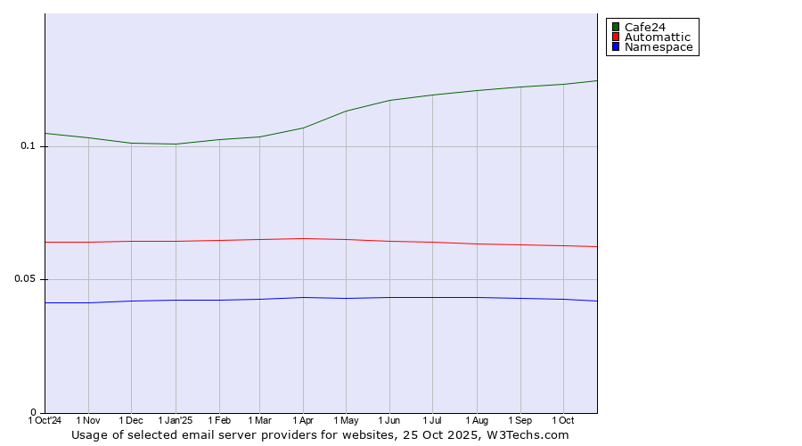 Historical trends in the usage of Cafe24 vs. Automattic vs. Namespace