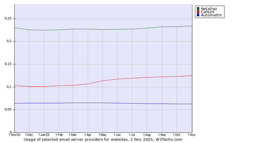 Historical trends in the usage of Netafraz vs. Cafe24 vs. Automattic