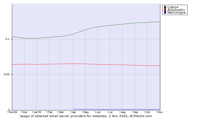 Historical trends in the usage of Cafe24 vs. Automattic vs. NetCologne