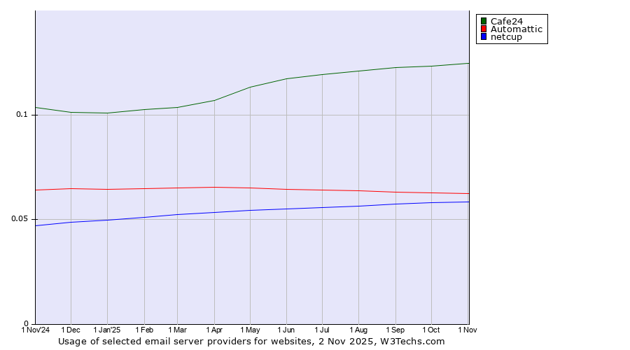 Historical trends in the usage of Cafe24 vs. Automattic vs. netcup