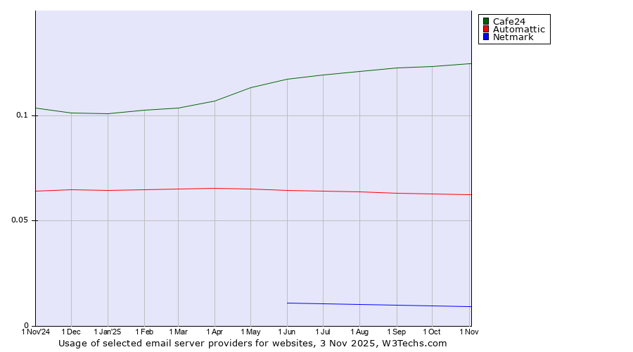 Historical trends in the usage of Cafe24 vs. Automattic vs. Netmark