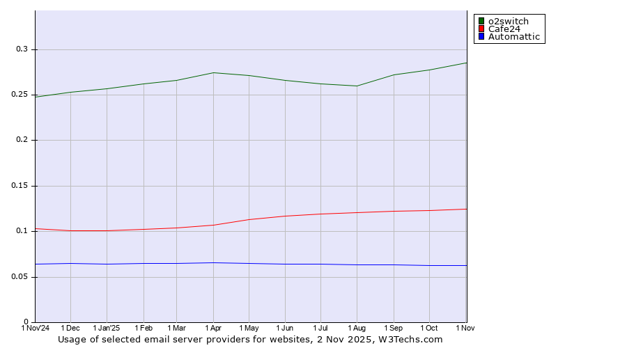 Historical trends in the usage of o2switch vs. Cafe24 vs. Automattic