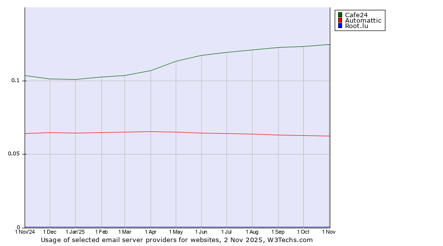 Historical trends in the usage of Cafe24 vs. Automattic vs. Root.lu